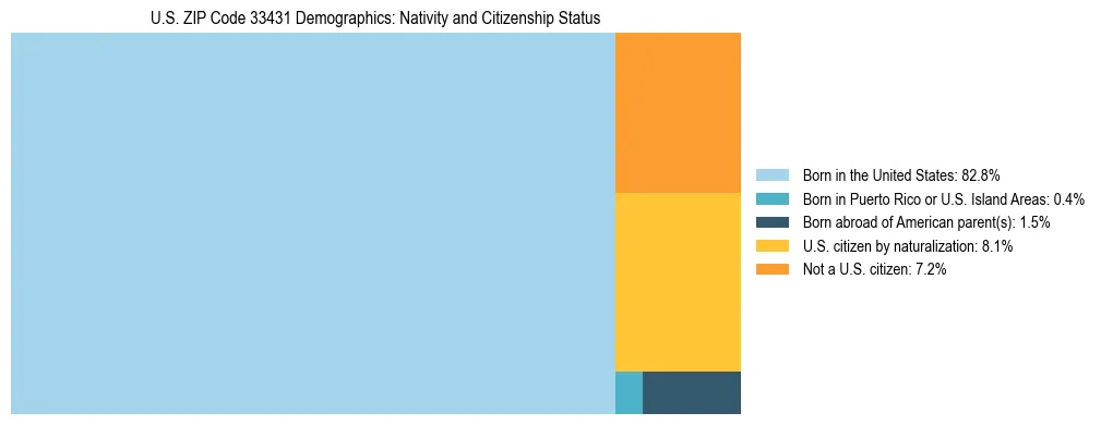 Treemap showing the population distribution by nativity and citizenship status in US ZIP Code 33431 based on U.S. Census data.