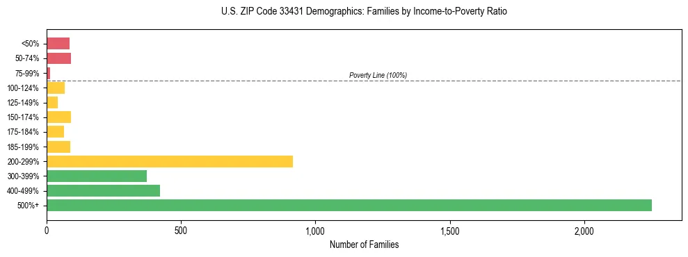 Horizontal bar chart showing family distribution by income-to-poverty ratio in US ZIP Code 33431, based on 2023 ACS data.