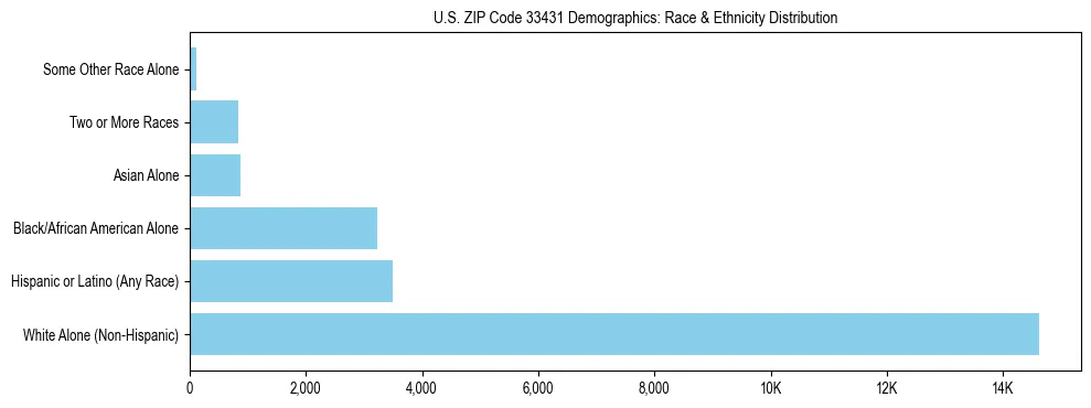 Race and Ethnicity Distribution Chart for US ZIP Code 33431
