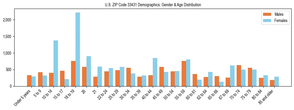 Bar chart showing the population distribution of US ZIP Code 33431 by age group and gender, based on 2023 ACS data.