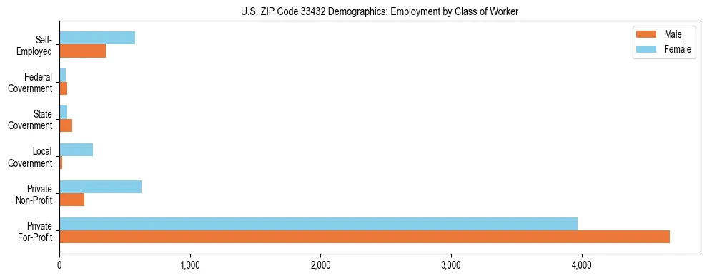Horizontal bar chart showing employment distribution by class of worker and gender in US ZIP Code 33432, based on 2023 ACS data.