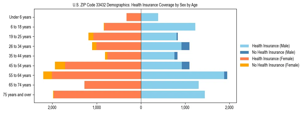 Pyramid chart showing health insurance coverage by age and sex in US ZIP Code 33432.