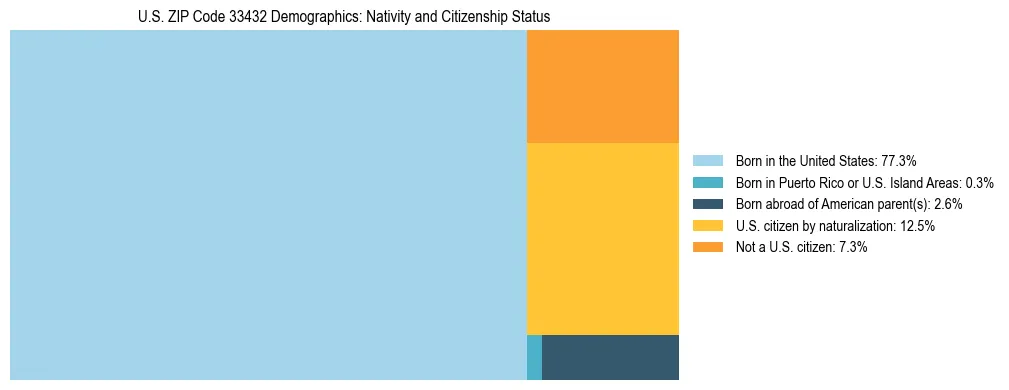 Treemap showing the population distribution by nativity and citizenship status in US ZIP Code 33432 based on U.S. Census data.