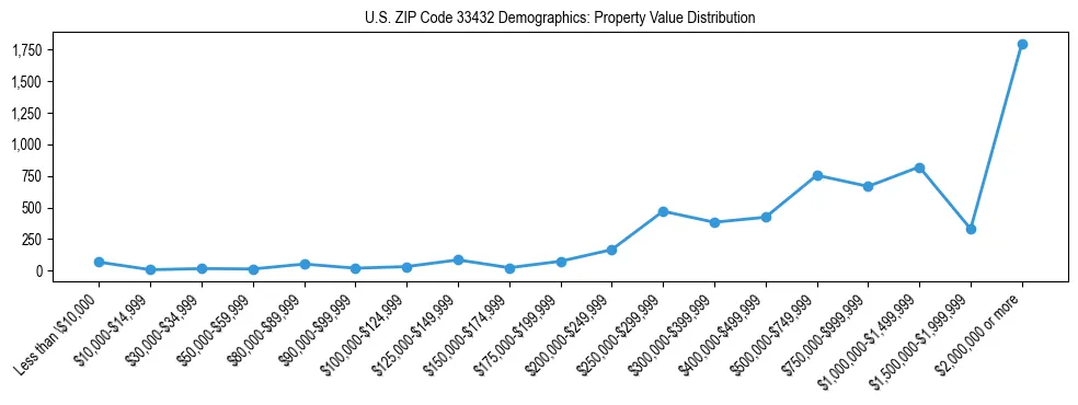 Line chart showing the distribution of property values for owner-occupied housing units in US ZIP Code 33432.