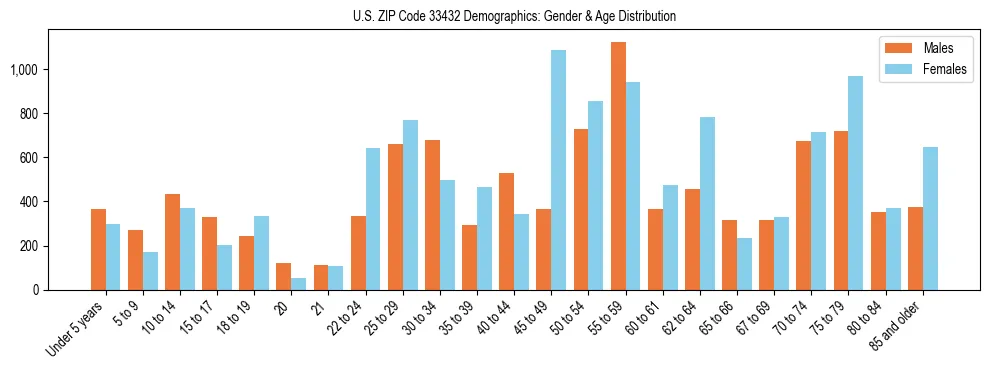 Bar chart showing the population distribution of US ZIP Code 33432 by age group and gender, based on 2023 ACS data.