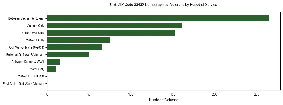Horizontal bar chart showing veteran distribution by period of military service in US ZIP Code 33432, based on 2023 ACS data.