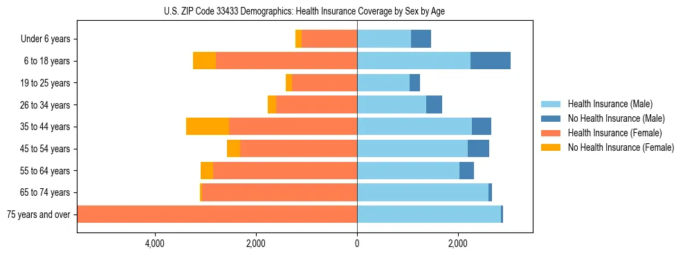 Pyramid chart showing health insurance coverage by age and sex in US ZIP Code 33433.