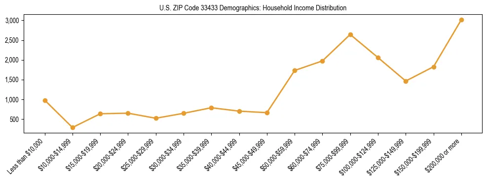 Horizontal bar chart showing household income distribution in US ZIP Code 33433.