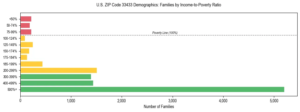 Horizontal bar chart showing family distribution by income-to-poverty ratio in US ZIP Code 33433, based on 2023 ACS data.
