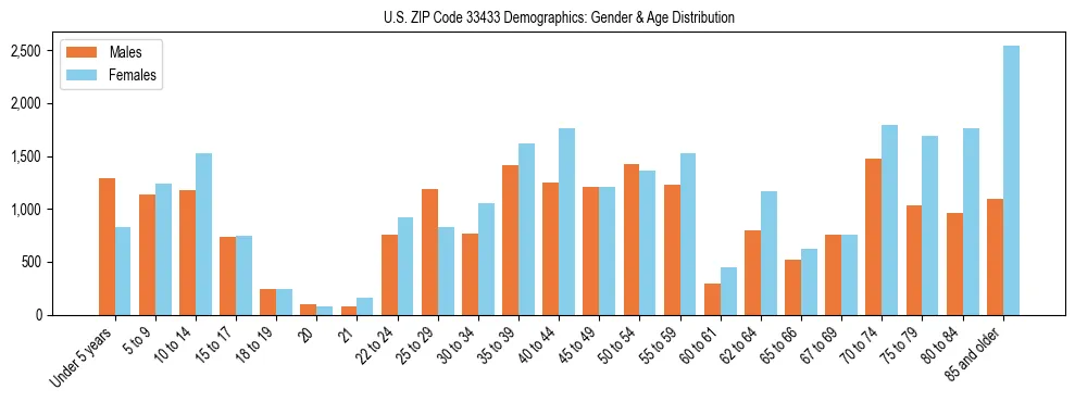 Bar chart showing the population distribution of US ZIP Code 33433 by age group and gender, based on 2023 ACS data.
