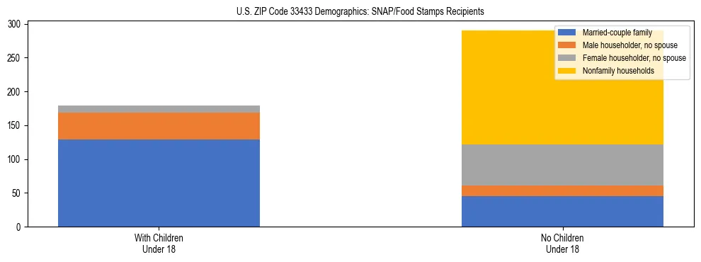 Stacked bar chart showing SNAP/Food Stamps recipient household composition by presence of children under 18 in US ZIP Code 33433, based on 2023 ACS data.