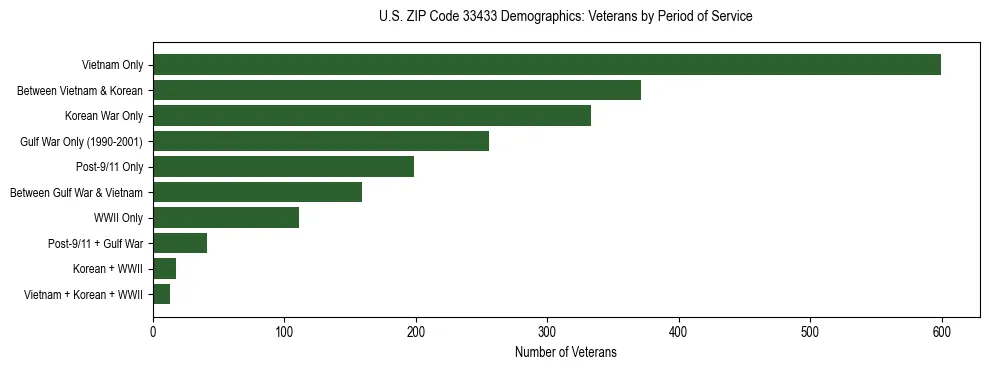 Horizontal bar chart showing veteran distribution by period of military service in US ZIP Code 33433, based on 2023 ACS data.