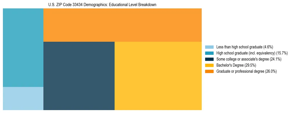 Treemap chart illustrating the educational attainment breakdown for population 25 years and over in US ZIP Code 33434.