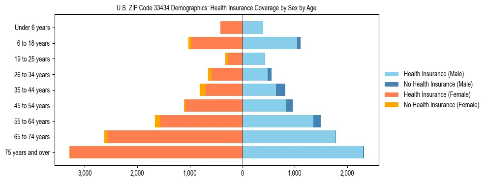 Pyramid chart showing health insurance coverage by age and sex in US ZIP Code 33434.