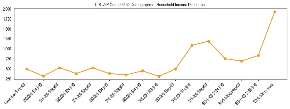 Horizontal bar chart showing household income distribution in US ZIP Code 33434.