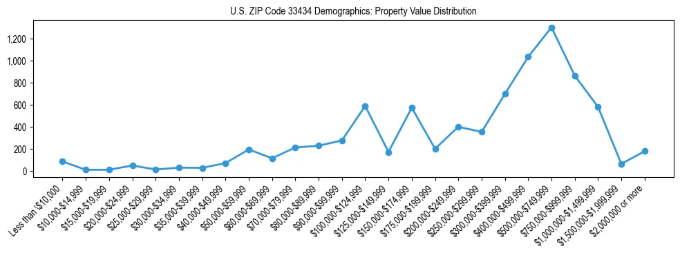 Line chart showing the distribution of property values for owner-occupied housing units in US ZIP Code 33434.