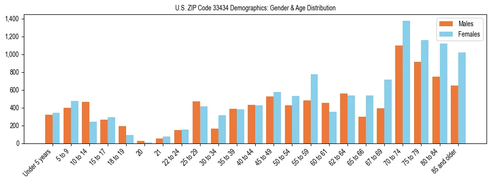Bar chart showing the population distribution of US ZIP Code 33434 by age group and gender, based on 2023 ACS data.