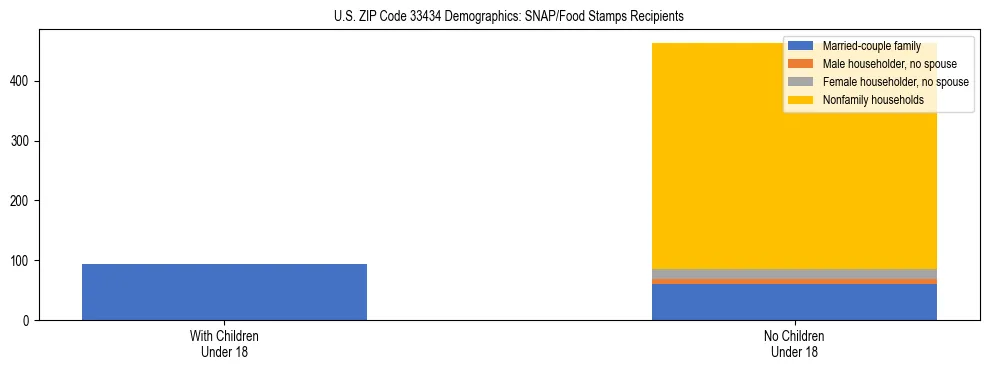 Stacked bar chart showing SNAP/Food Stamps recipient household composition by presence of children under 18 in US ZIP Code 33434, based on 2023 ACS data.