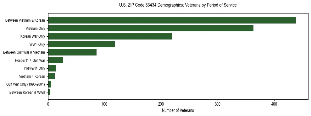 Horizontal bar chart showing veteran distribution by period of military service in US ZIP Code 33434, based on 2023 ACS data.