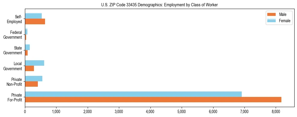 Horizontal bar chart showing employment distribution by class of worker and gender in US ZIP Code 33435, based on 2023 ACS data.