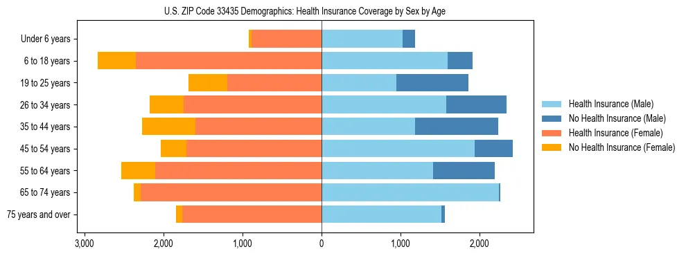 Pyramid chart showing health insurance coverage by age and sex in US ZIP Code 33435.