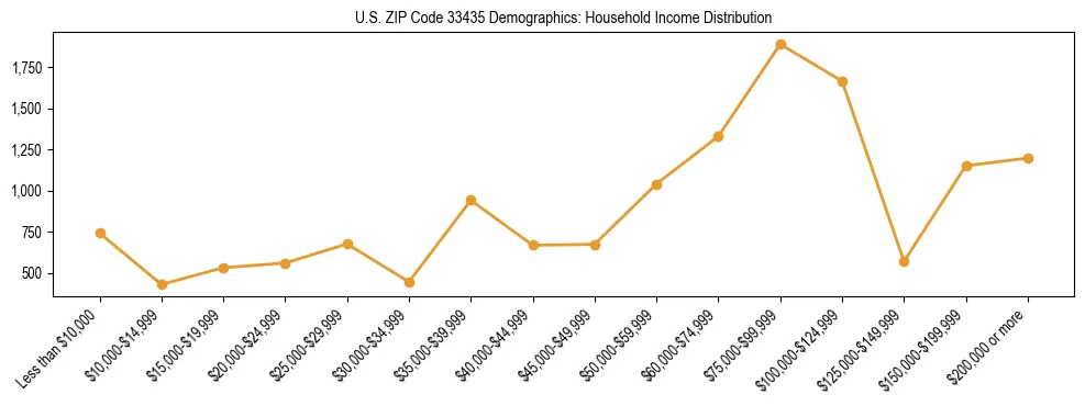 Horizontal bar chart showing household income distribution in US ZIP Code 33435.