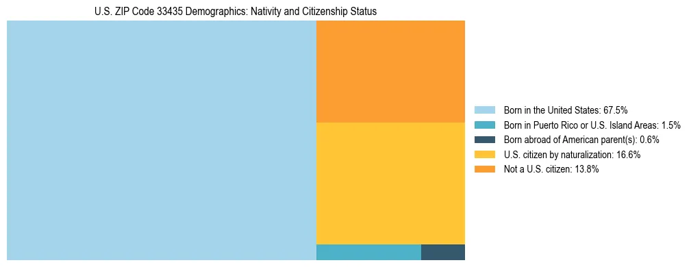 Treemap showing the population distribution by nativity and citizenship status in US ZIP Code 33435 based on U.S. Census data.