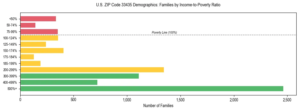 Horizontal bar chart showing family distribution by income-to-poverty ratio in US ZIP Code 33435, based on 2023 ACS data.