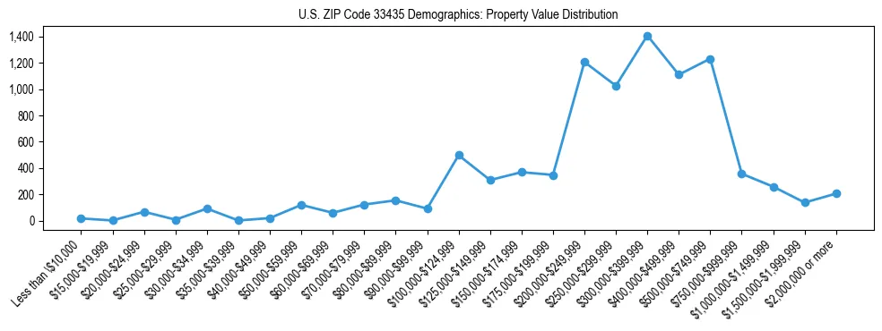 Line chart showing the distribution of property values for owner-occupied housing units in US ZIP Code 33435.