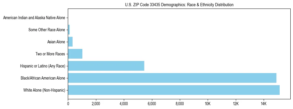 Race and Ethnicity Distribution Chart for US ZIP Code 33435
