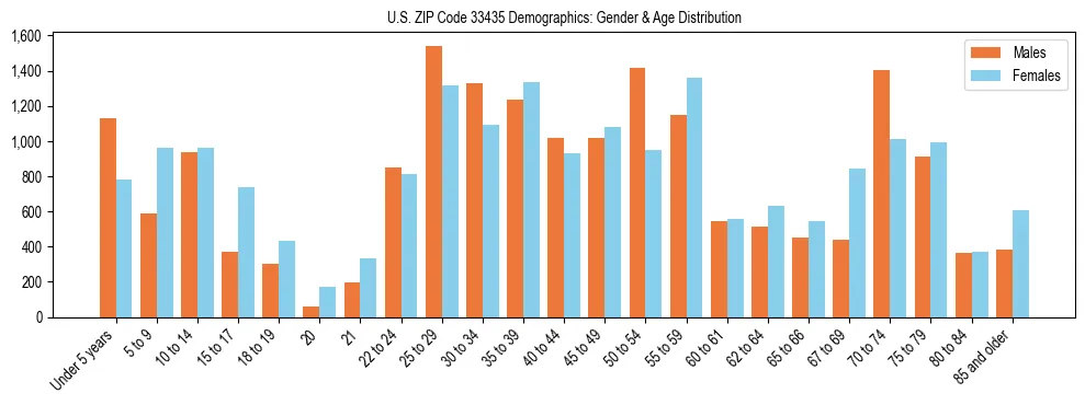 Bar chart showing the population distribution of US ZIP Code 33435 by age group and gender, based on 2023 ACS data.
