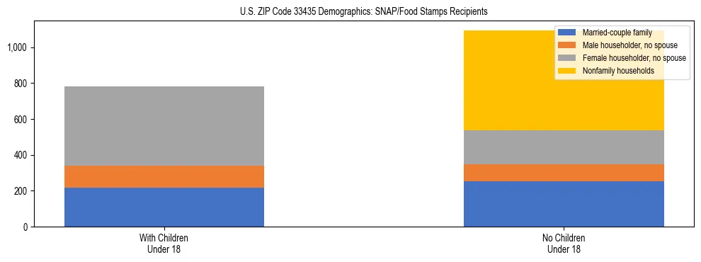 Stacked bar chart showing SNAP/Food Stamps recipient household composition by presence of children under 18 in US ZIP Code 33435, based on 2023 ACS data.