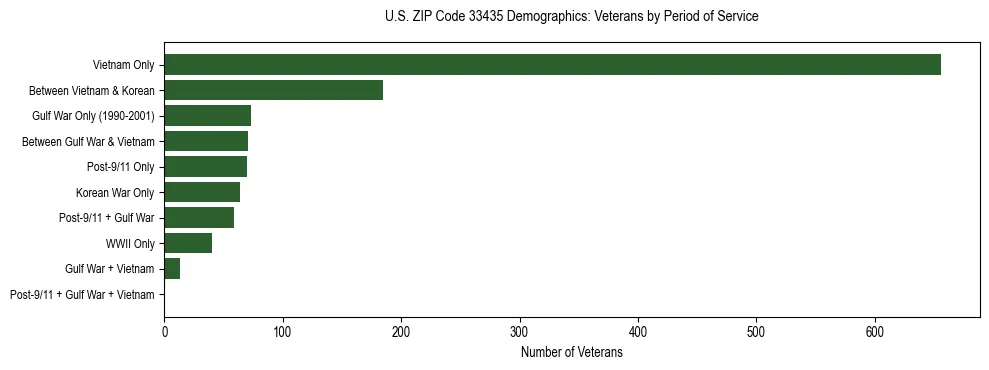 Horizontal bar chart showing veteran distribution by period of military service in US ZIP Code 33435, based on 2023 ACS data.