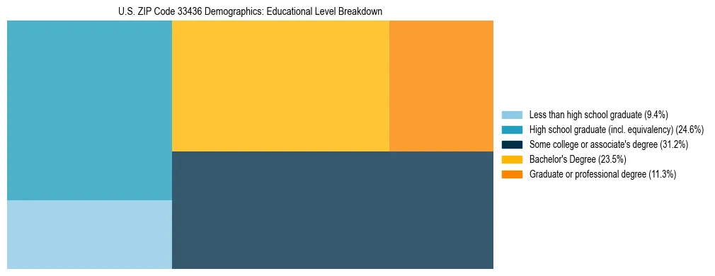 Treemap chart illustrating the educational attainment breakdown for population 25 years and over in US ZIP Code 33436.