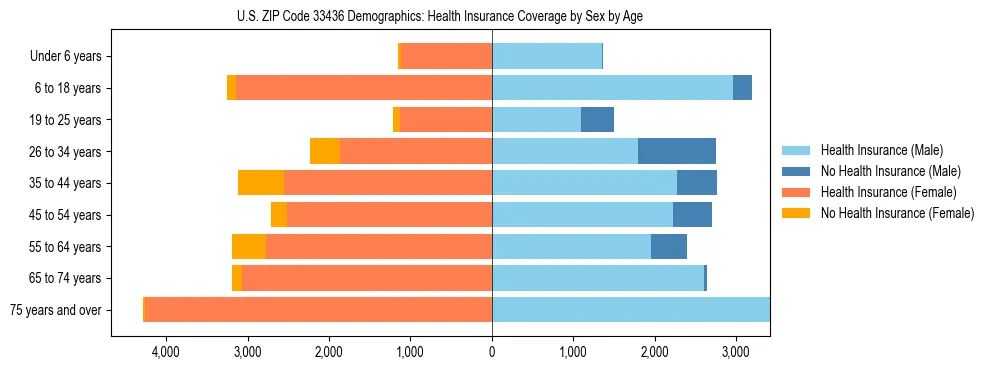 Pyramid chart showing health insurance coverage by age and sex in US ZIP Code 33436.