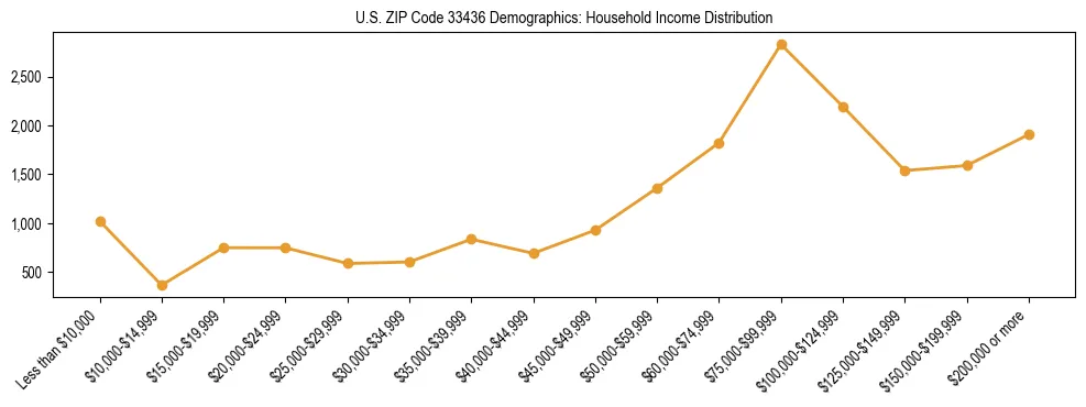 Horizontal bar chart showing household income distribution in US ZIP Code 33436.
