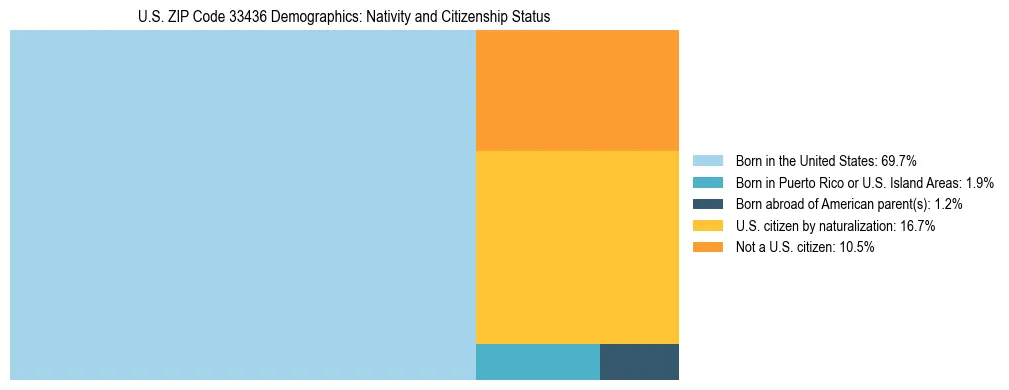 Treemap showing the population distribution by nativity and citizenship status in US ZIP Code 33436 based on U.S. Census data.