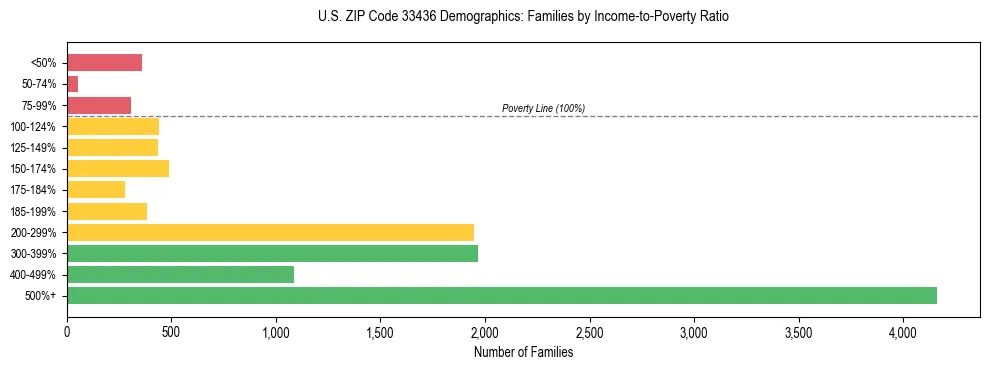 Horizontal bar chart showing family distribution by income-to-poverty ratio in US ZIP Code 33436, based on 2023 ACS data.