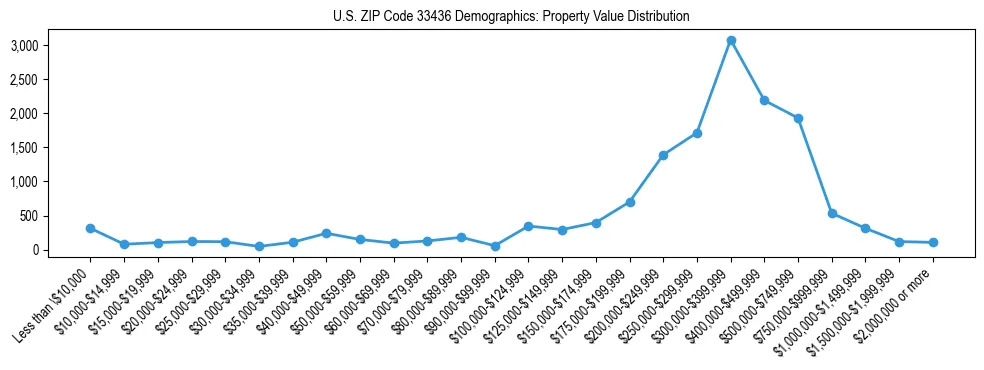 Line chart showing the distribution of property values for owner-occupied housing units in US ZIP Code 33436.