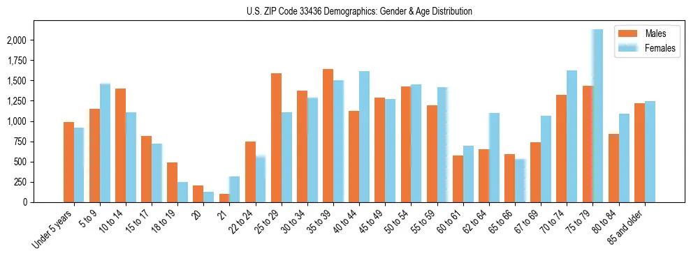 Bar chart showing the population distribution of US ZIP Code 33436 by age group and gender, based on 2023 ACS data.