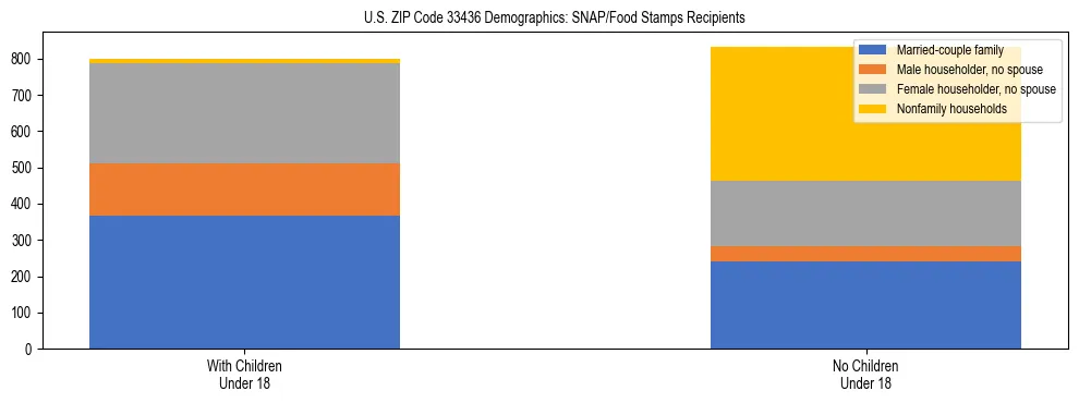 Stacked bar chart showing SNAP/Food Stamps recipient household composition by presence of children under 18 in US ZIP Code 33436, based on 2023 ACS data.