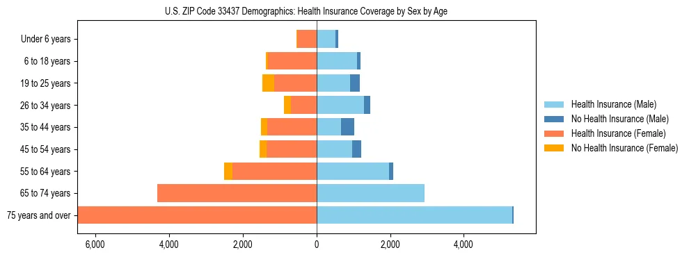 Pyramid chart showing health insurance coverage by age and sex in US ZIP Code 33437.