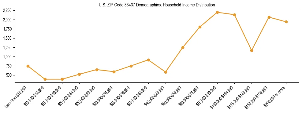 Horizontal bar chart showing household income distribution in US ZIP Code 33437.