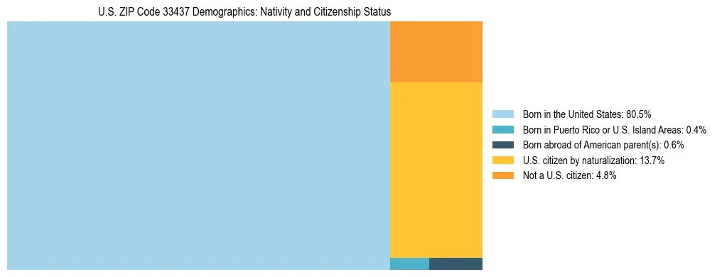 Treemap showing the population distribution by nativity and citizenship status in US ZIP Code 33437 based on U.S. Census data.