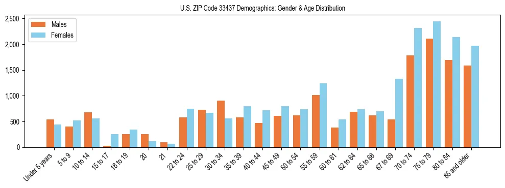 Bar chart showing the population distribution of US ZIP Code 33437 by age group and gender, based on 2023 ACS data.