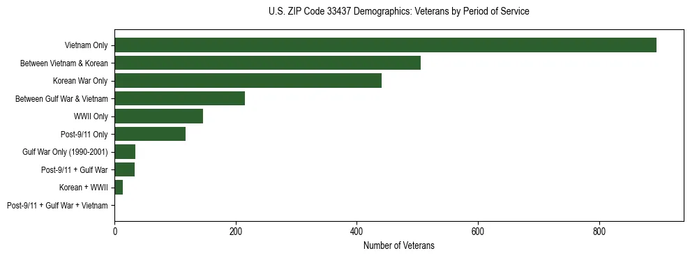 Horizontal bar chart showing veteran distribution by period of military service in US ZIP Code 33437, based on 2023 ACS data.