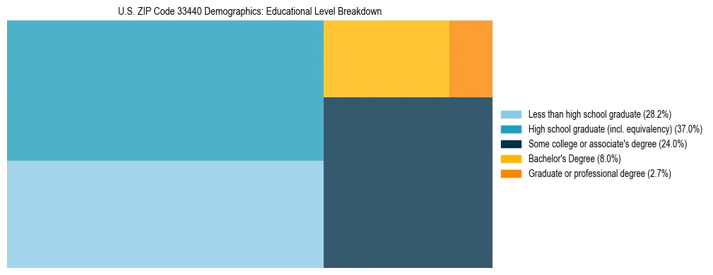 Treemap chart illustrating the educational attainment breakdown for population 25 years and over in US ZIP Code 33440.