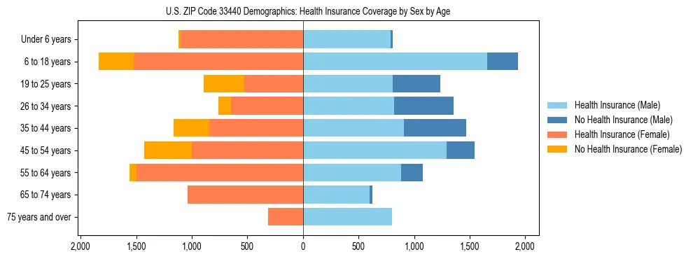 Pyramid chart showing health insurance coverage by age and sex in US ZIP Code 33440.