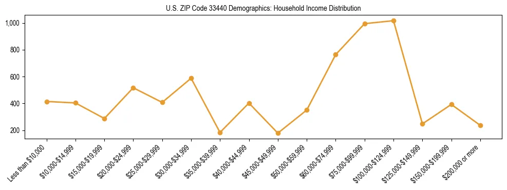 Horizontal bar chart showing household income distribution in US ZIP Code 33440.