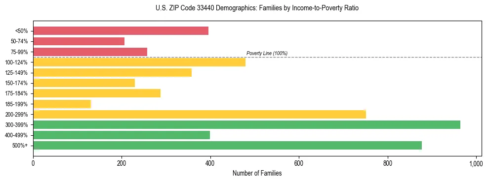 Horizontal bar chart showing family distribution by income-to-poverty ratio in US ZIP Code 33440, based on 2023 ACS data.